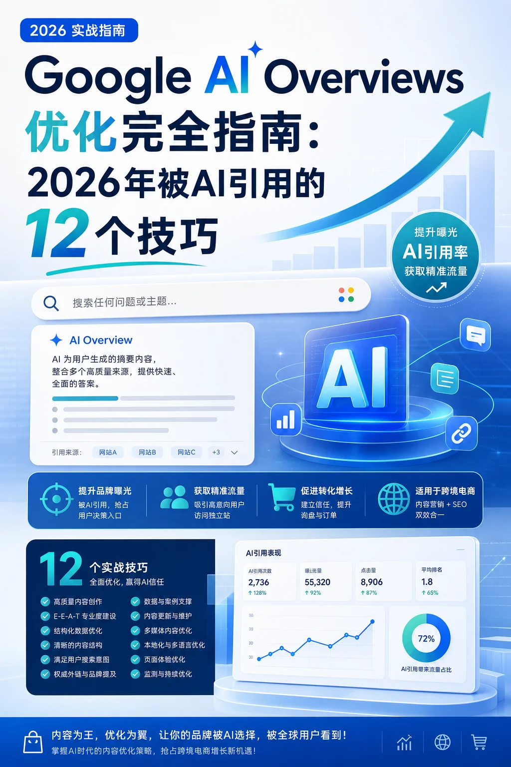 Google AI Overviews优化完全指南：2026年被AI引用的12个技巧