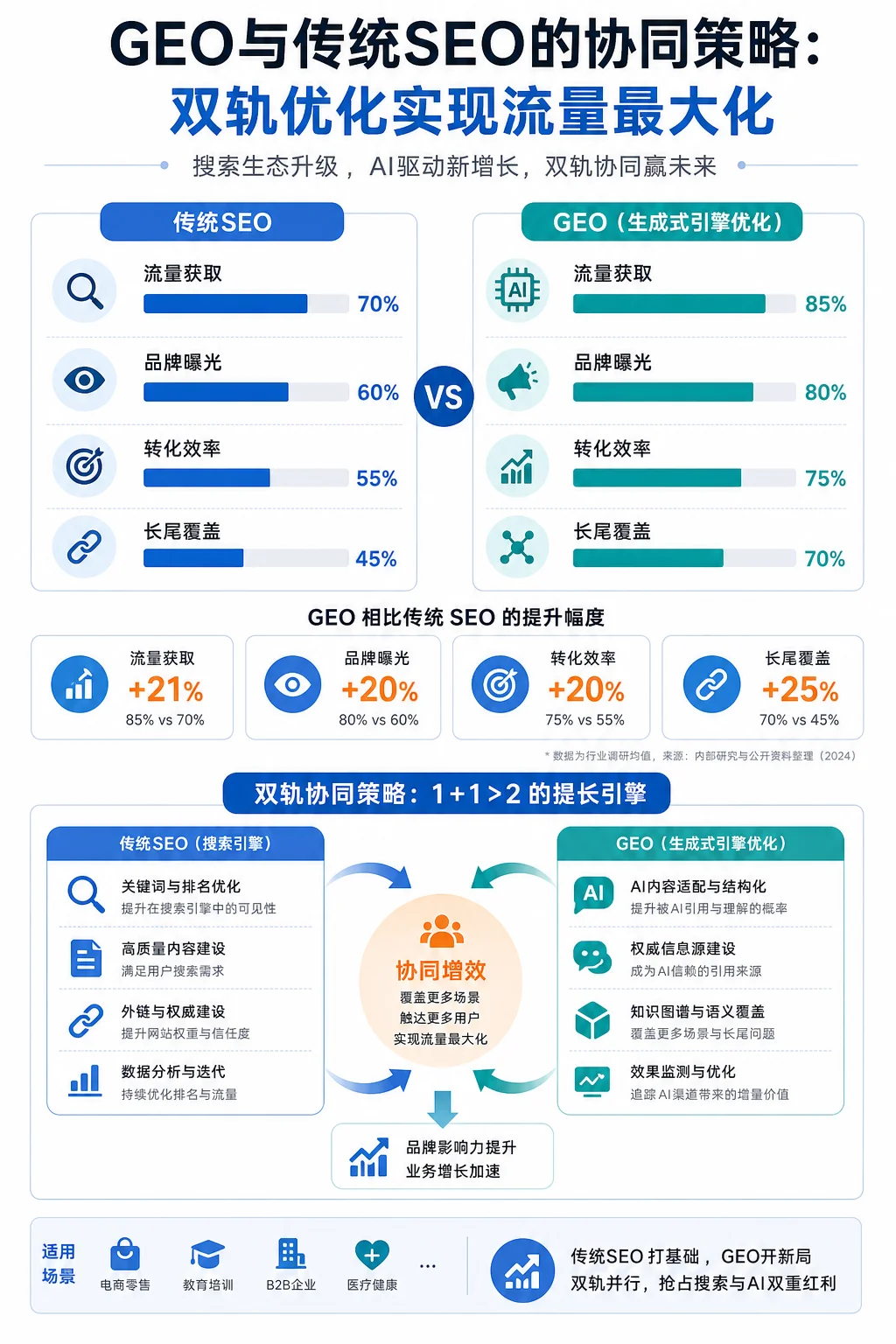 GEO与传统SEO的协同策略：双轨优化实现流量最大化