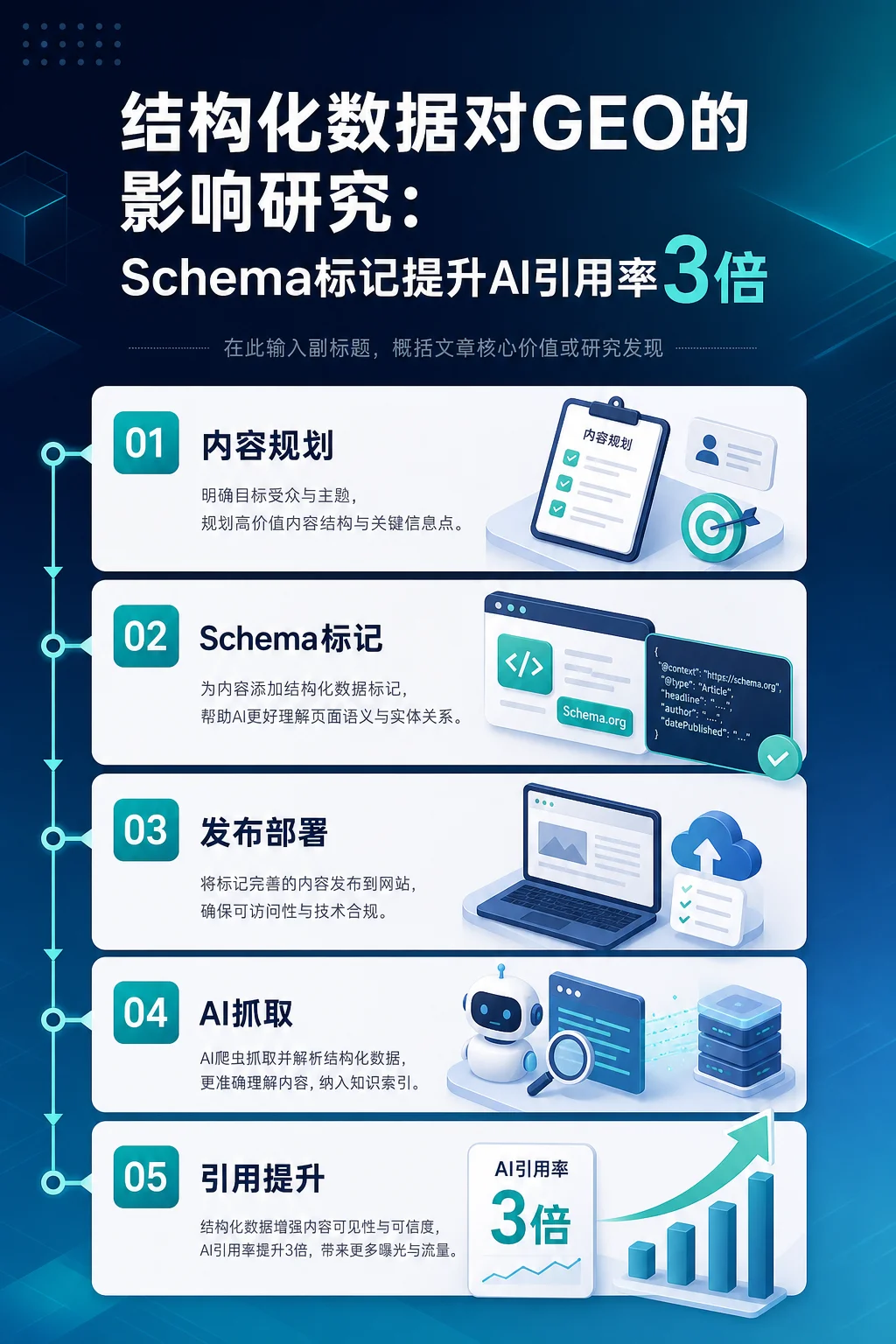 结构化数据对GEO的影响研究:Schema标记提升AI引用率3倍