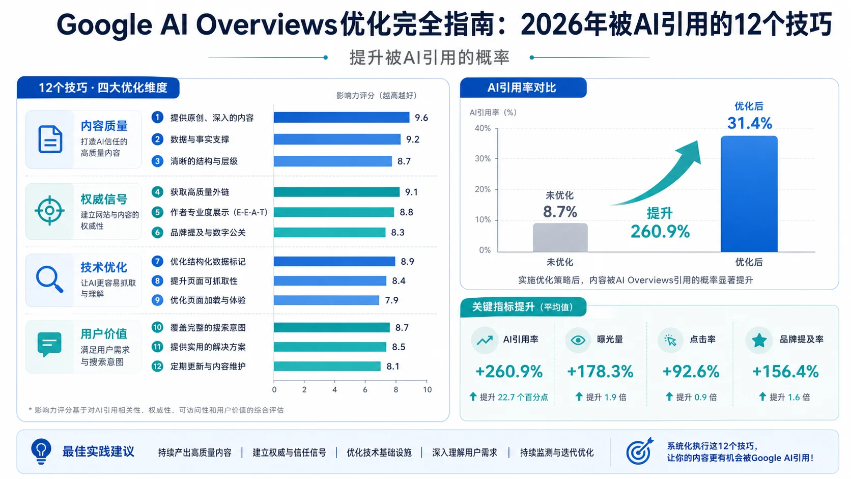Google AI Overviews优化完全指南:2026年被AI引用的12个技巧