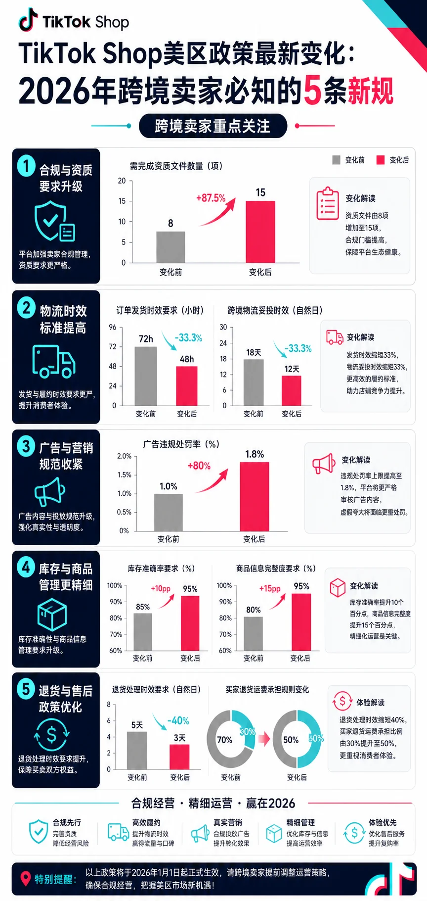 TikTok Shop美区政策最新变化:2026年跨境卖家必知的5条新规