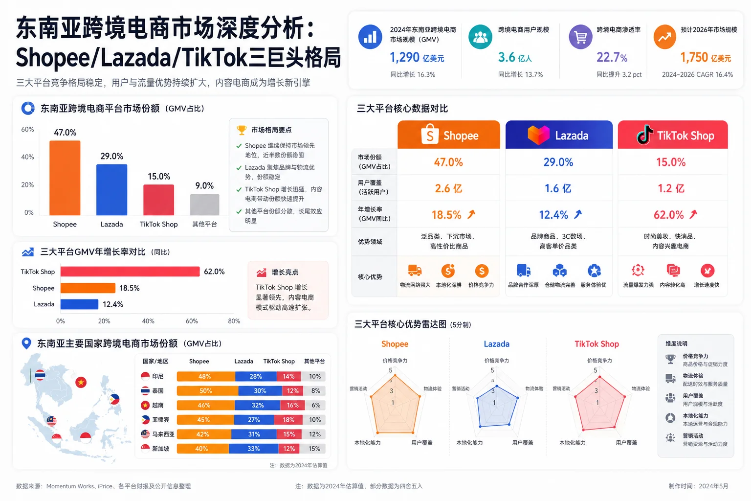 东南亚跨境电商市场深度分析:Shopee/Lazada/TikTok三巨头格局