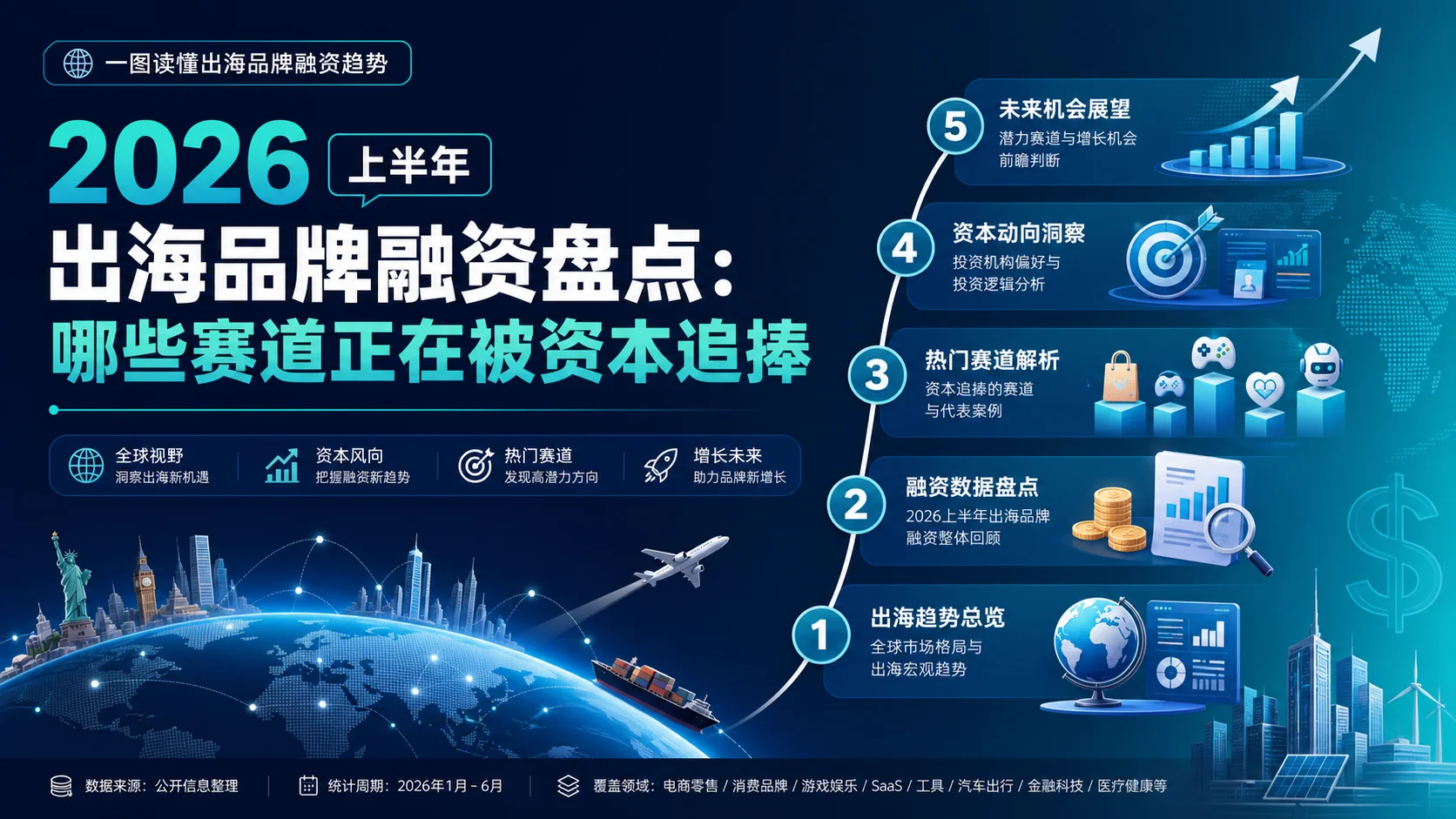2026上半年出海品牌融资盘点:哪些赛道正在被资本追捧