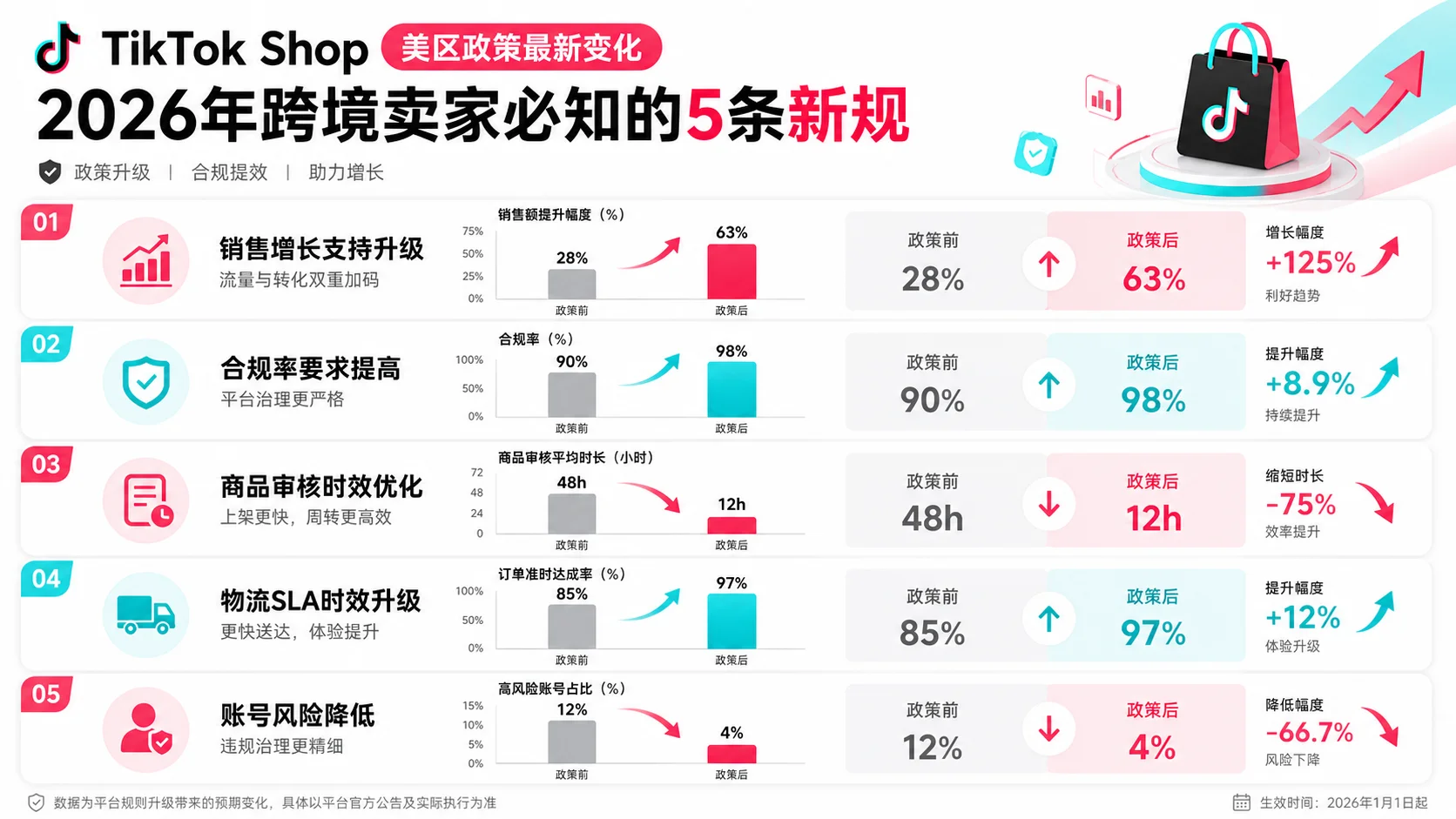 TikTok Shop美区政策最新变化：2026年跨境卖家必知的5条新规