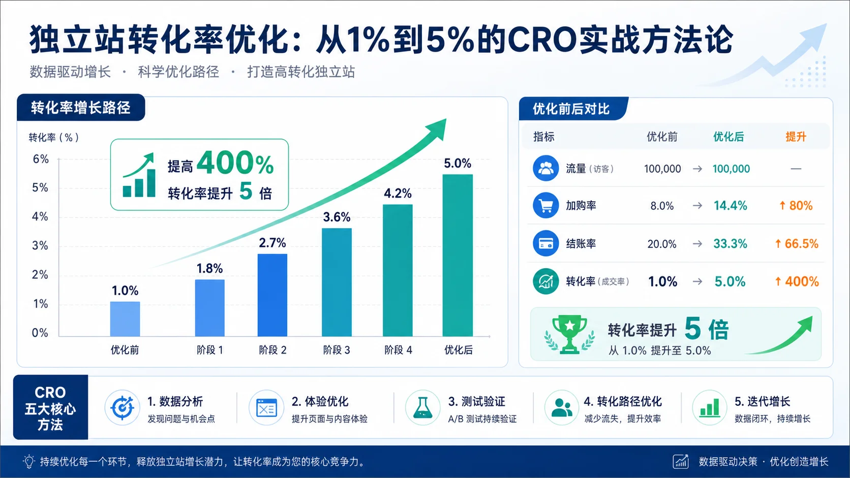 独立站转化率优化:从1%到5%的CRO实战方法论