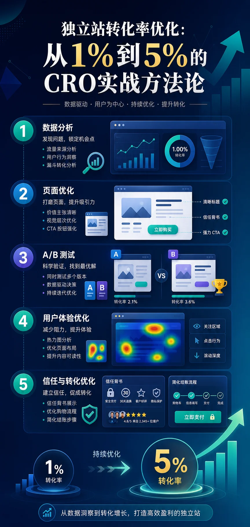 独立站转化率优化:从1%到5%的CRO实战方法论