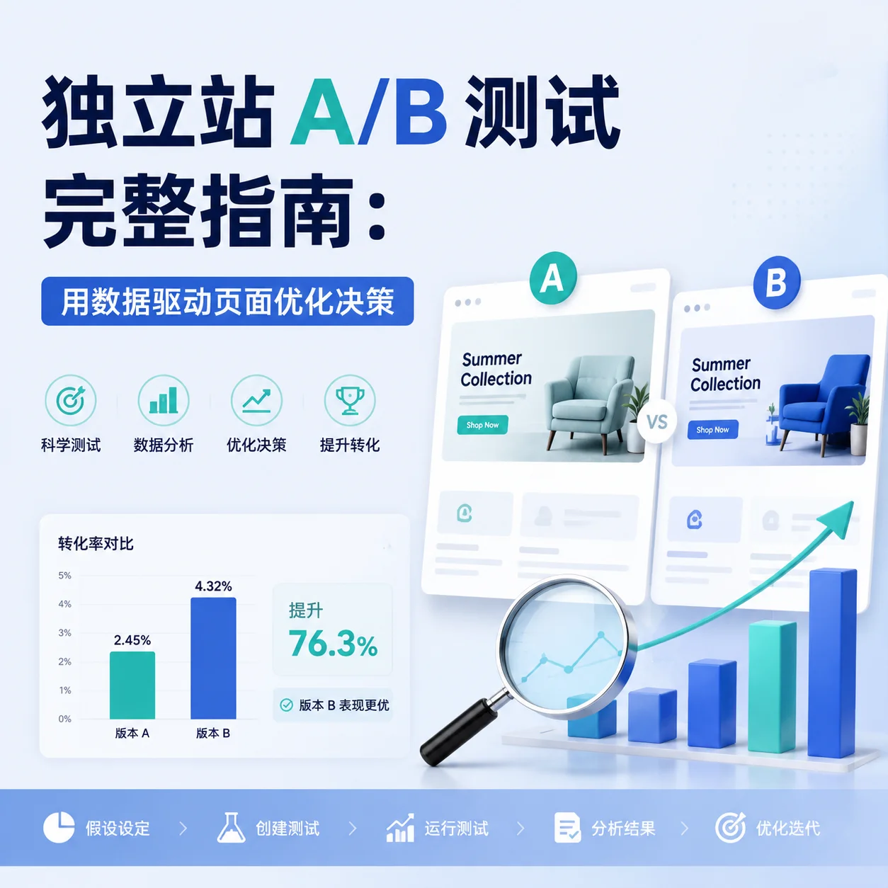 独立站A/B测试完整指南：用数据驱动页面优化决策