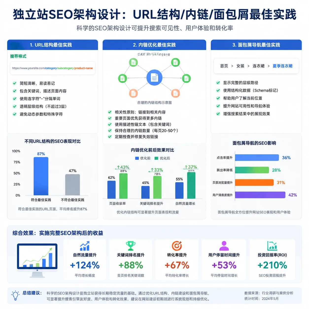 独立站SEO架构设计:URL结构/内链/面包屑最佳实践