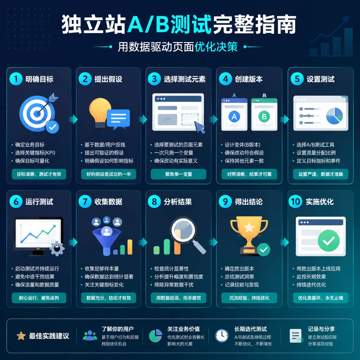 独立站A/B测试完整指南:用数据驱动页面优化决策