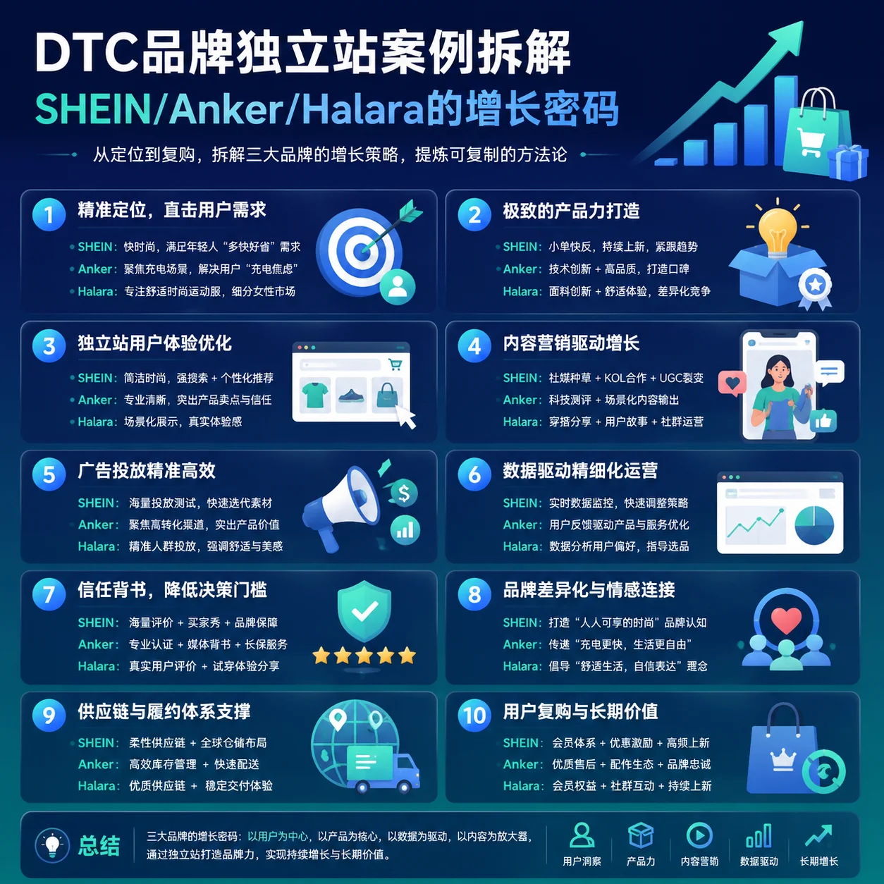 DTC品牌独立站案例拆解:SHEIN/Anker/Halara的增长密码