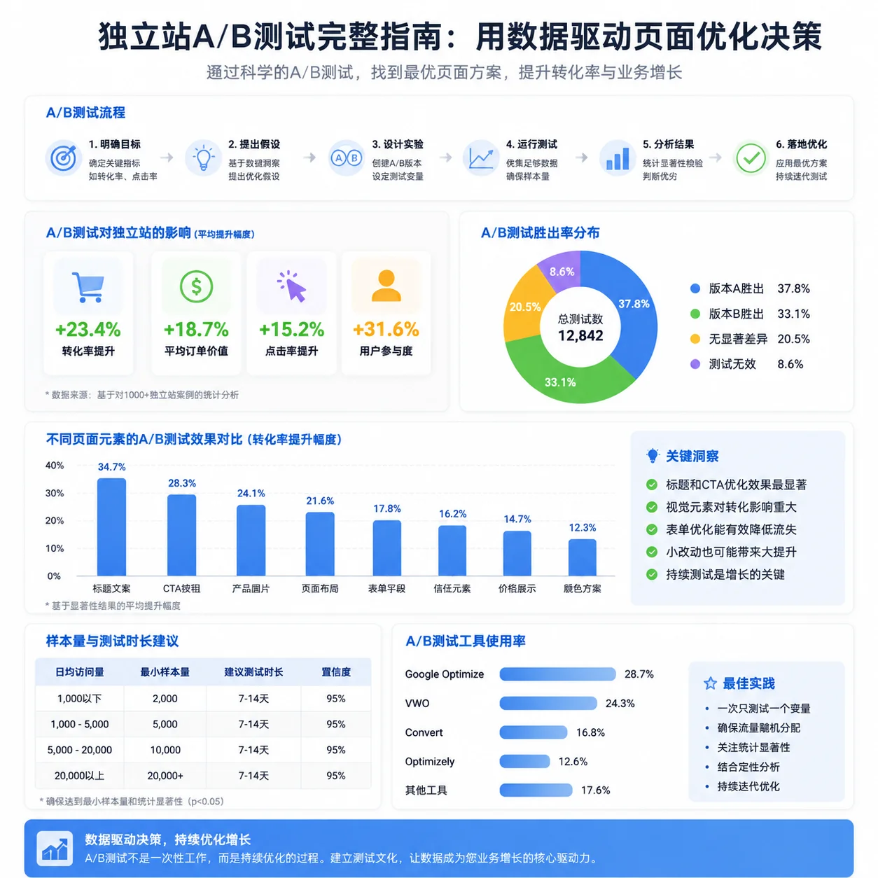 独立站A/B测试完整指南:用数据驱动页面优化决策