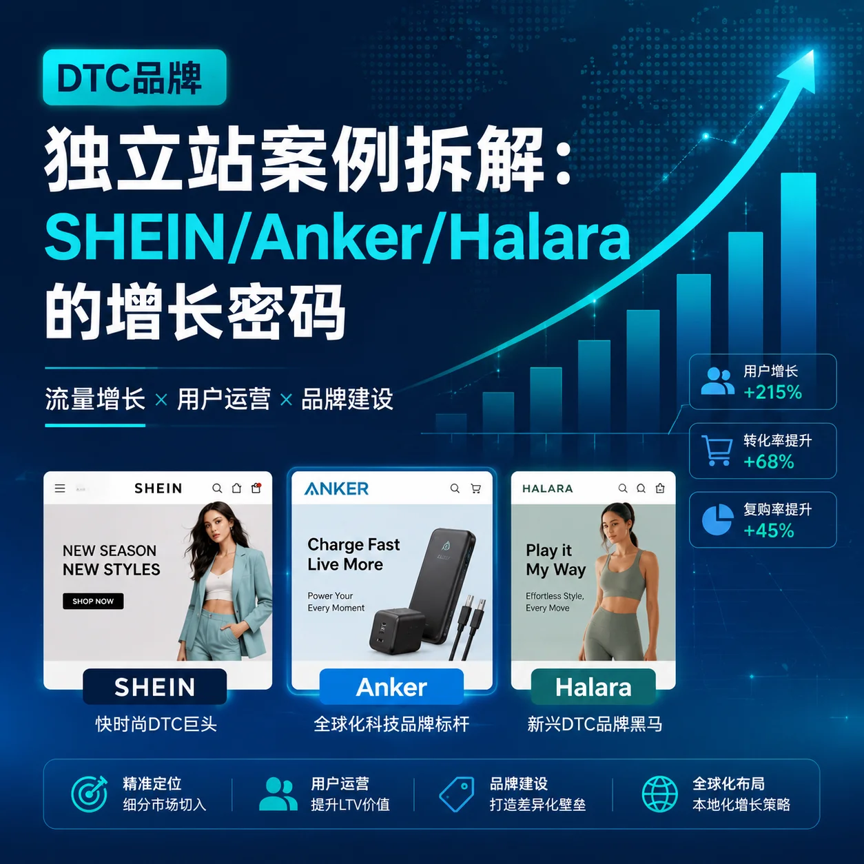 DTC品牌独立站案例拆解：SHEIN/Anker/Halara的增长密码