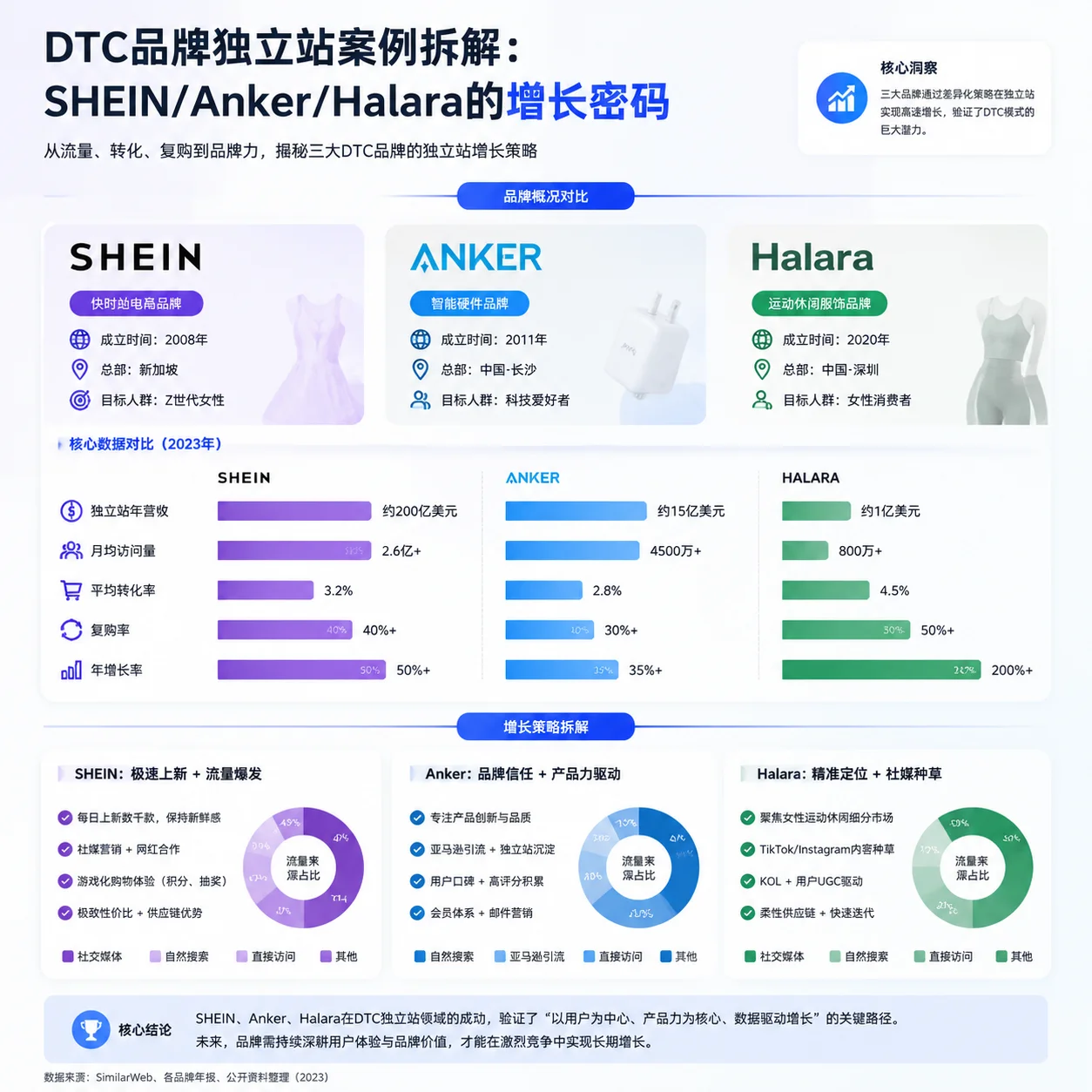 DTC品牌独立站案例拆解:SHEIN/Anker/Halara的增长密码