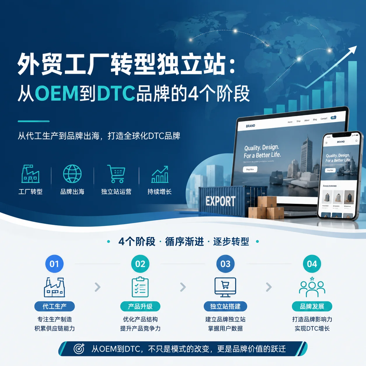 外贸工厂转型独立站：从OEM到DTC品牌的4个阶段