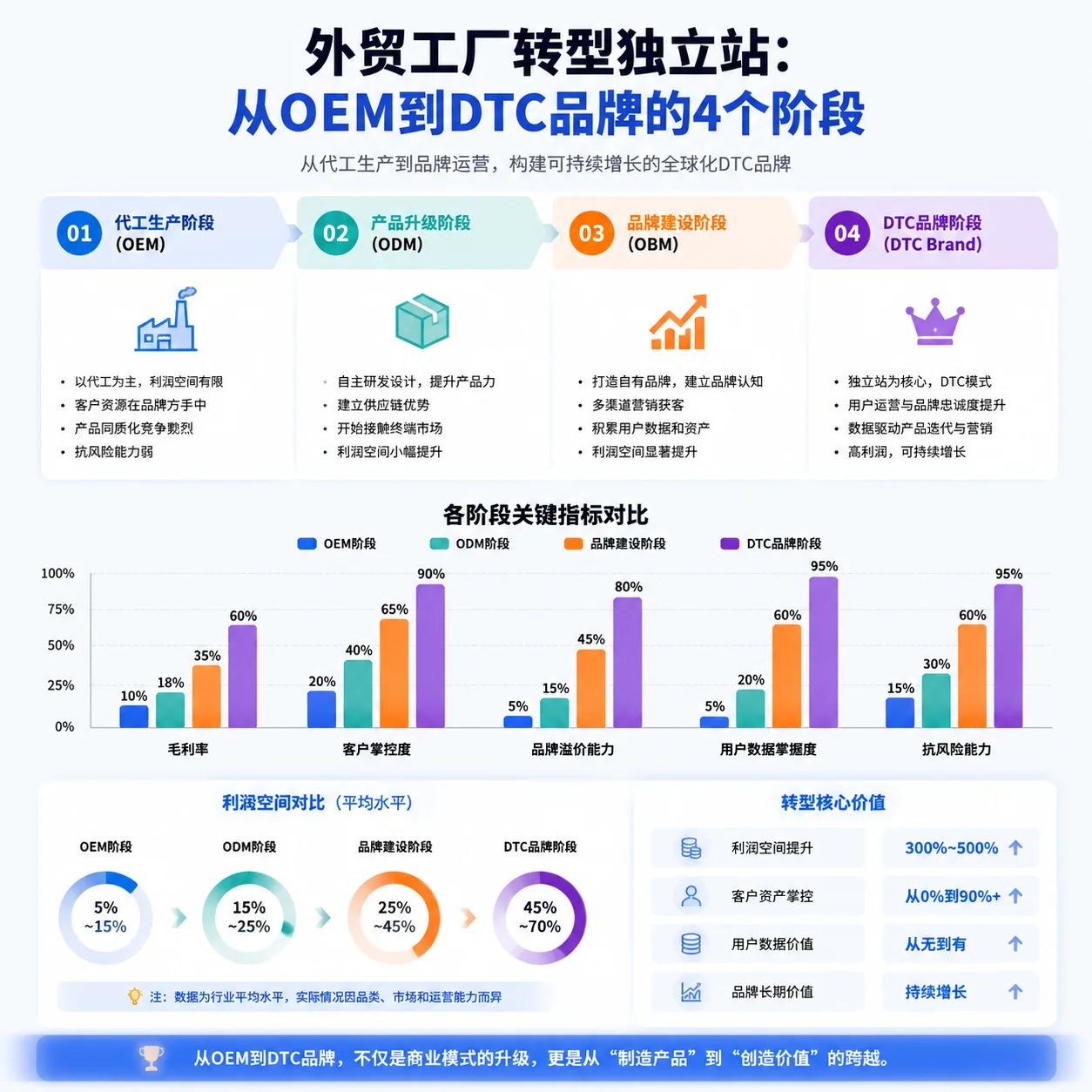 外贸工厂转型独立站:从OEM到DTC品牌的4个阶段