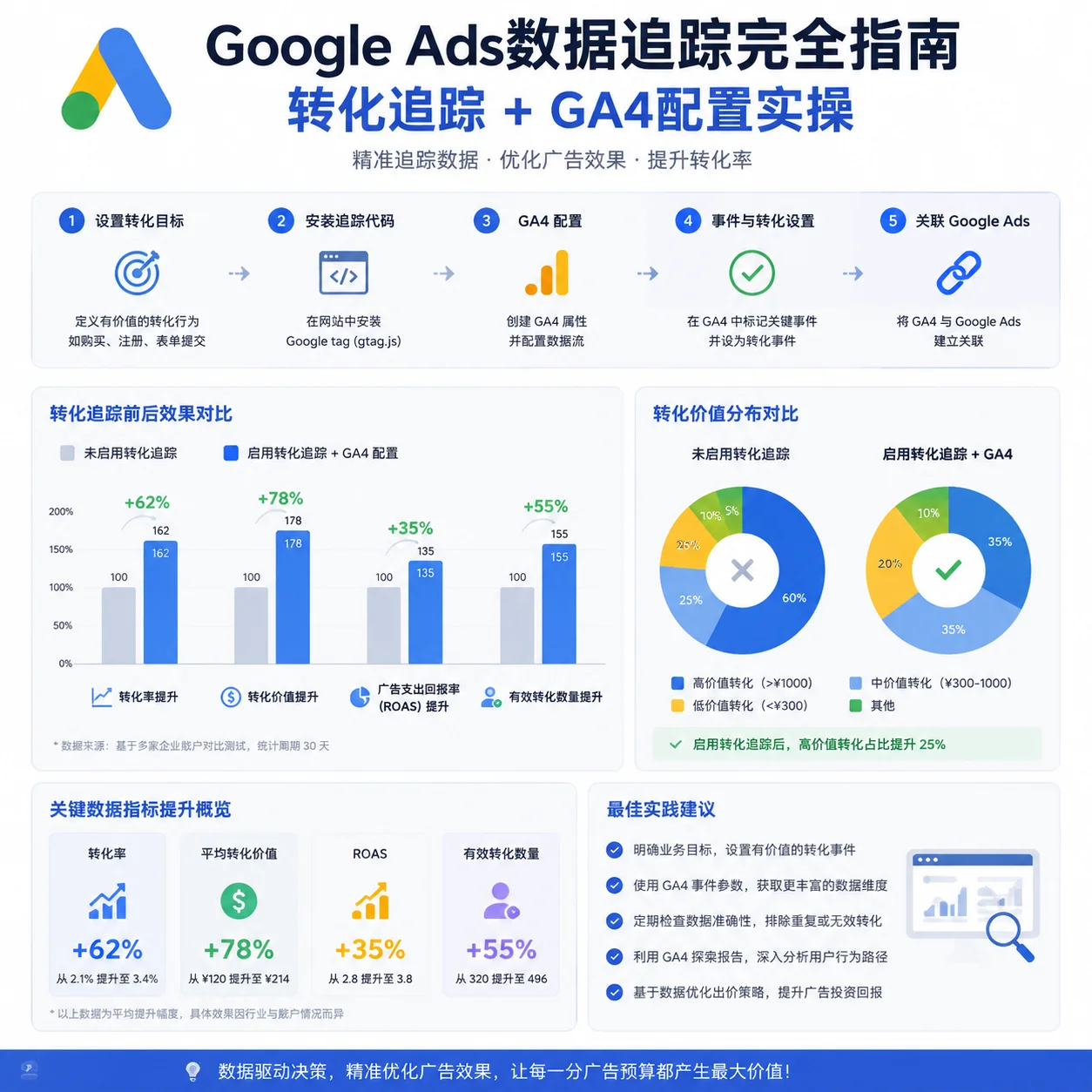 Google Ads数据追踪完全指南：转化追踪+GA4配置实操