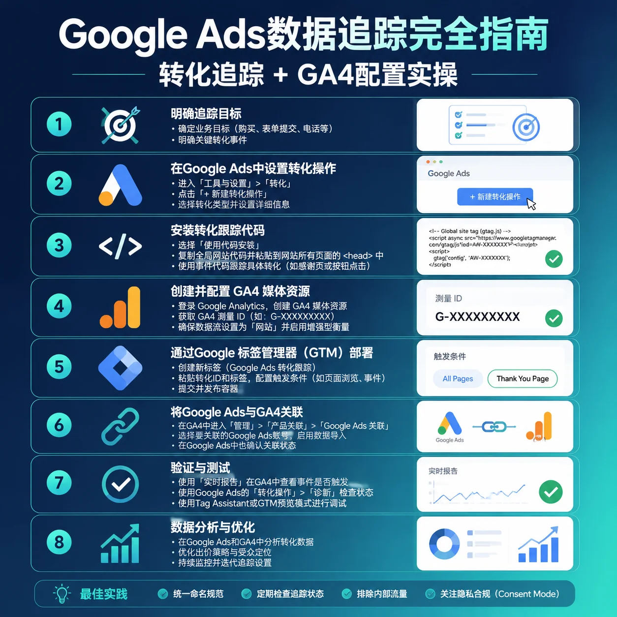Google Ads数据追踪完全指南：转化追踪+GA4配置实操