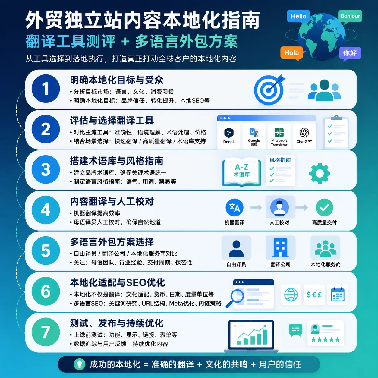 外贸独立站内容本地化指南:翻译工具测评+多语言外包方案