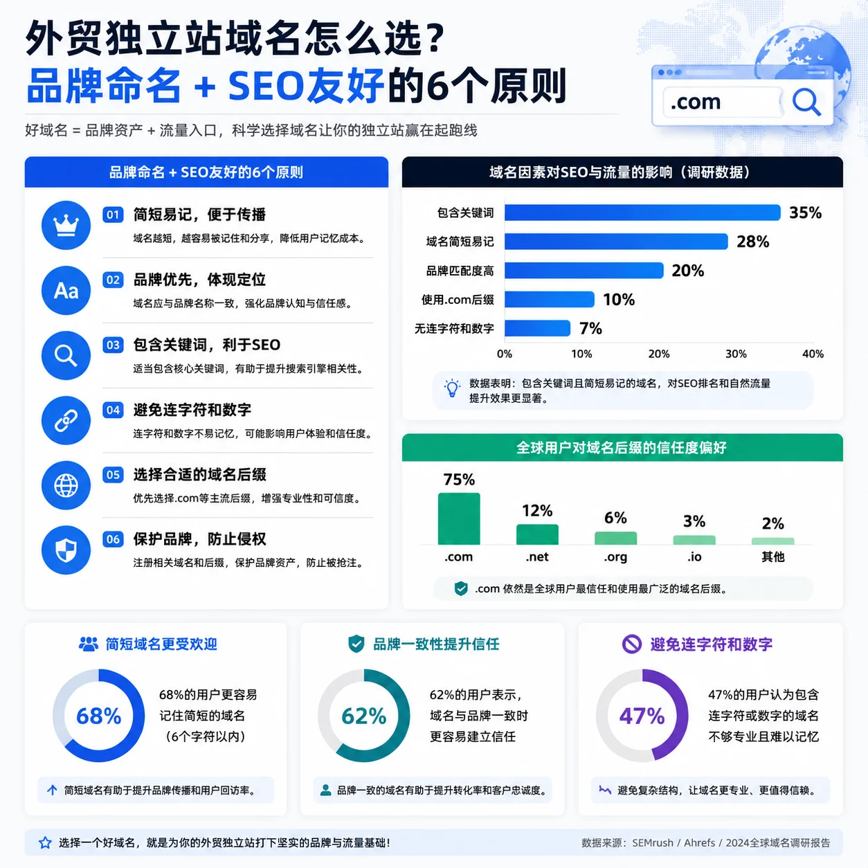 外贸独立站域名怎么选?品牌命名+SEO友好的6个原则