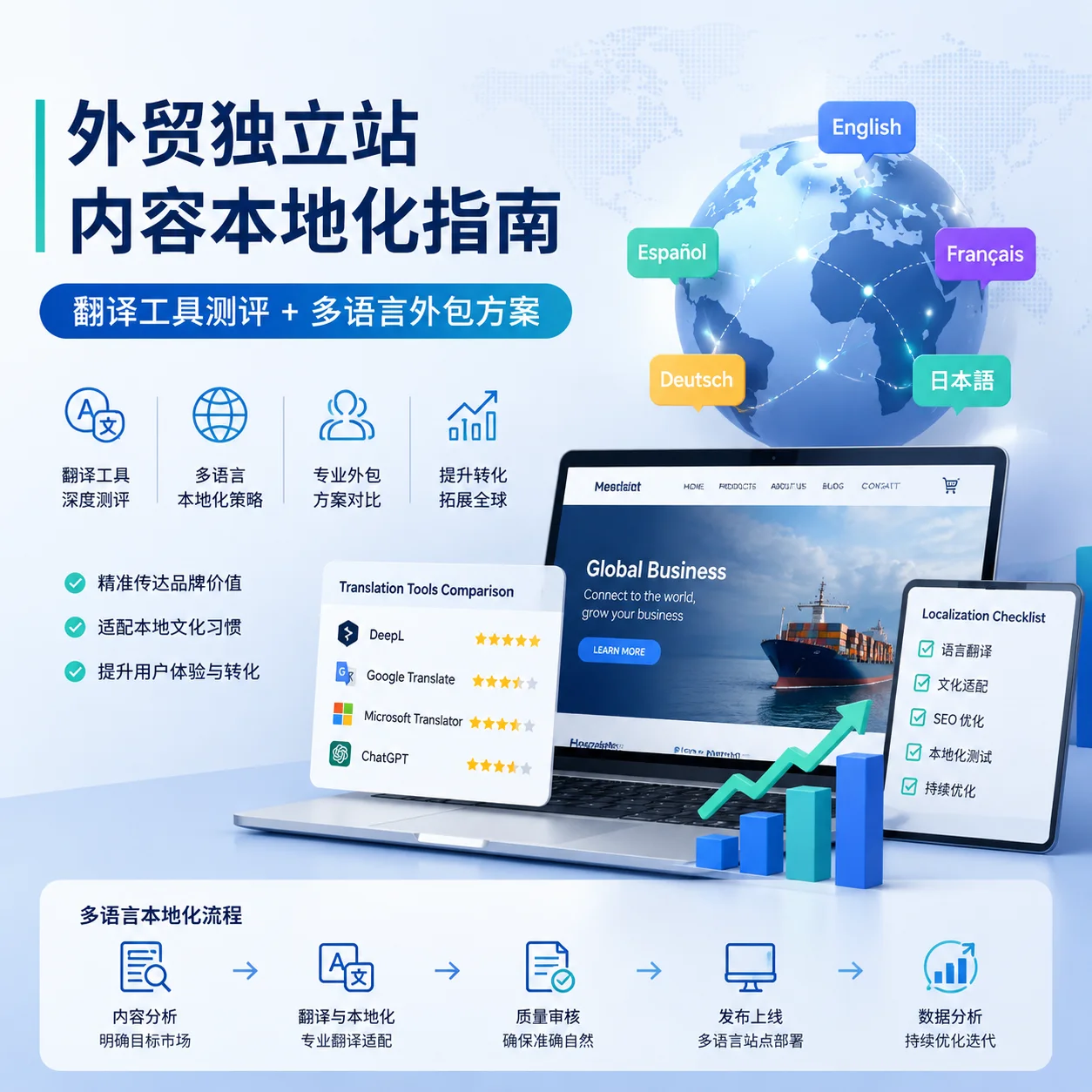 外贸独立站内容本地化指南：翻译工具测评+多语言外包方案