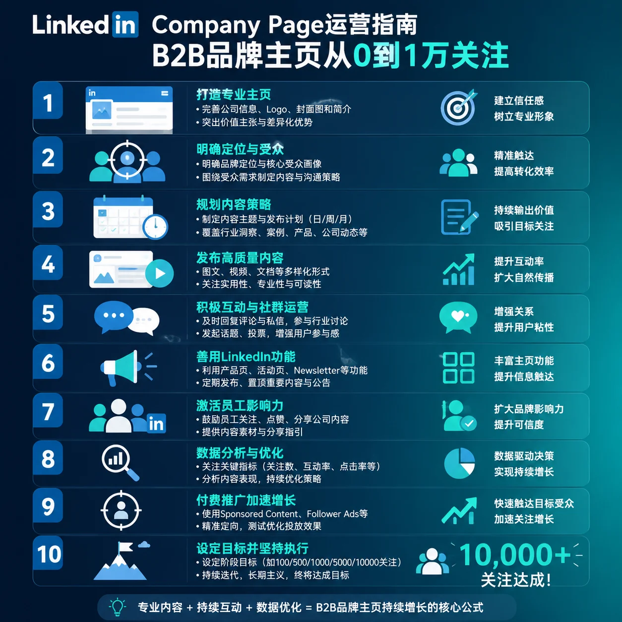 LinkedIn Company Page运营指南：B2B品牌主页从0到1万关注