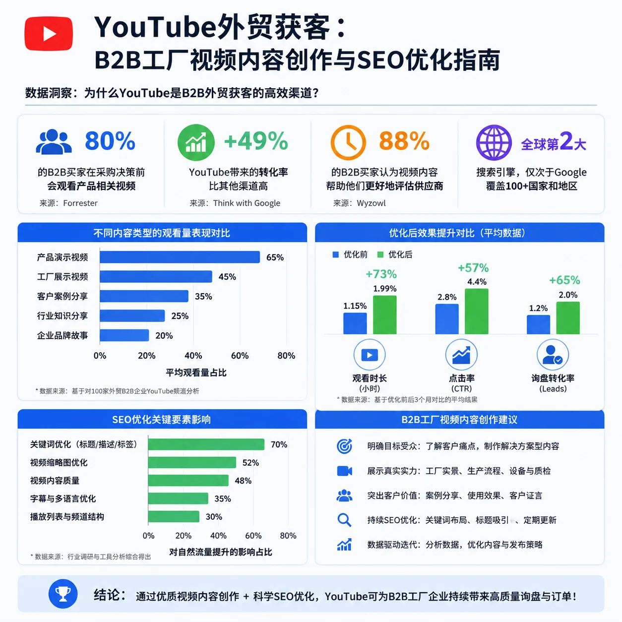 YouTube外贸获客：B2B工厂视频内容创作与SEO优化指南