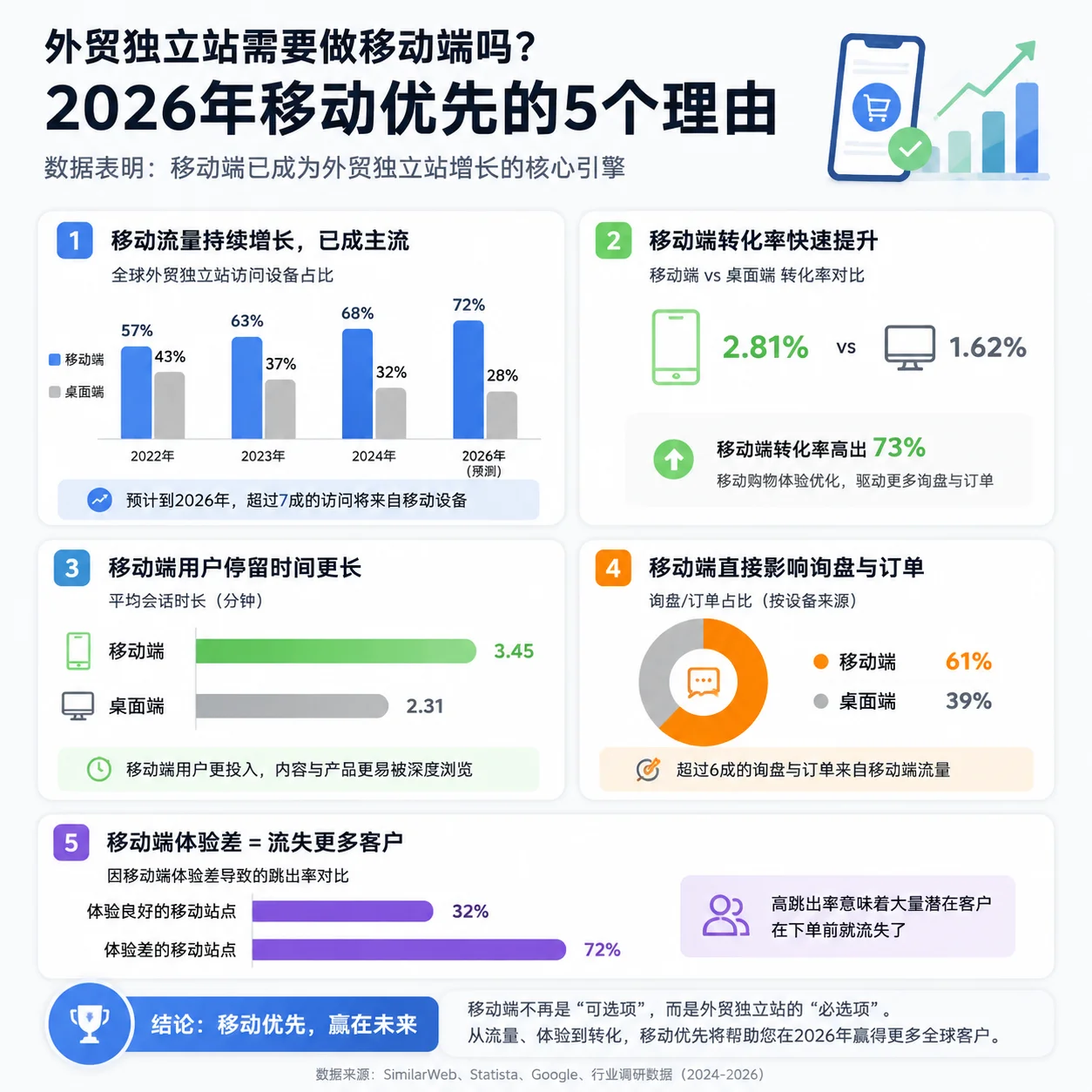 外贸独立站需要做移动端吗？2026年移动优先的5个理由