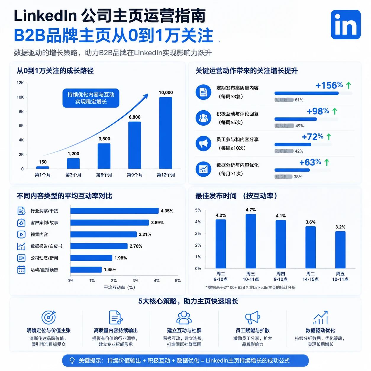 LinkedIn Company Page运营指南：B2B品牌主页从0到1万关注