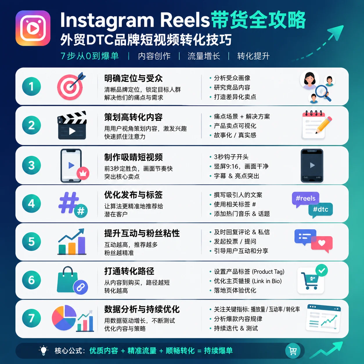 Instagram Reels带货全攻略:外贸DTC品牌短视频转化技巧