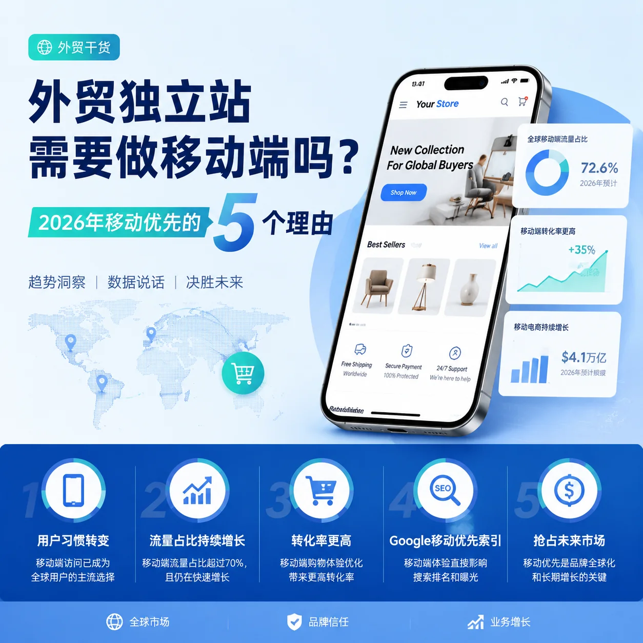 外贸独立站需要做移动端吗？2026年移动优先的5个理由