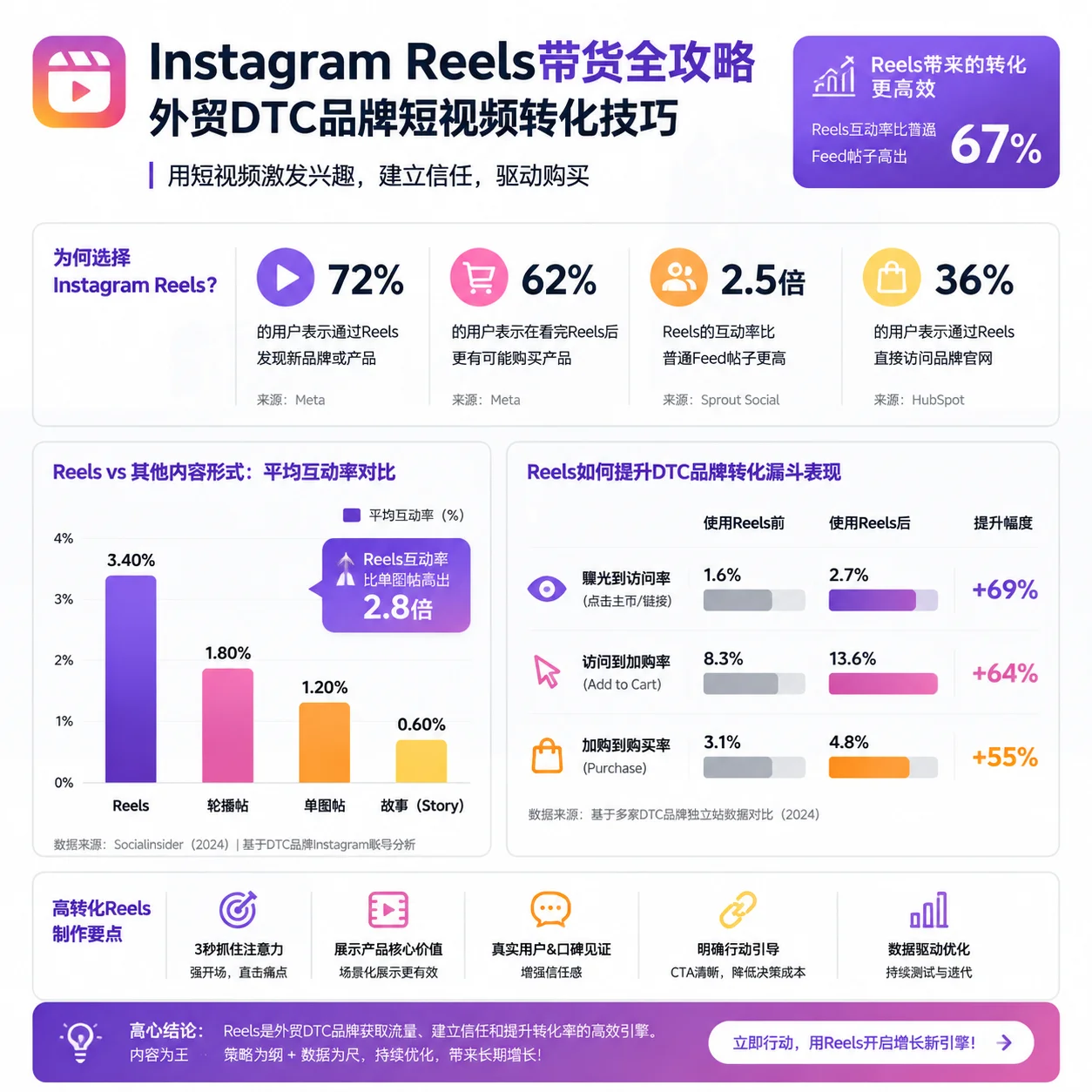 Instagram Reels带货全攻略:外贸DTC品牌短视频转化技巧