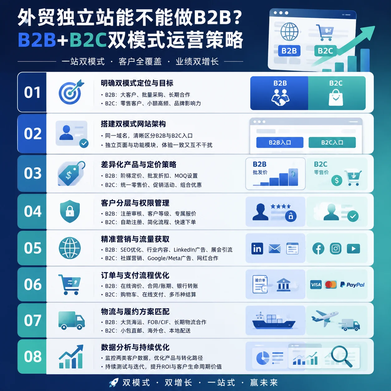 外贸独立站能不能做B2B？B2B+B2C双模式运营策略