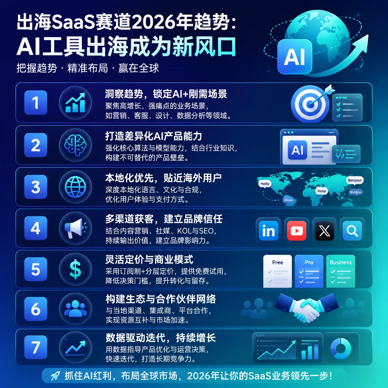 出海SaaS赛道2026年趋势：AI工具出海成为新风口