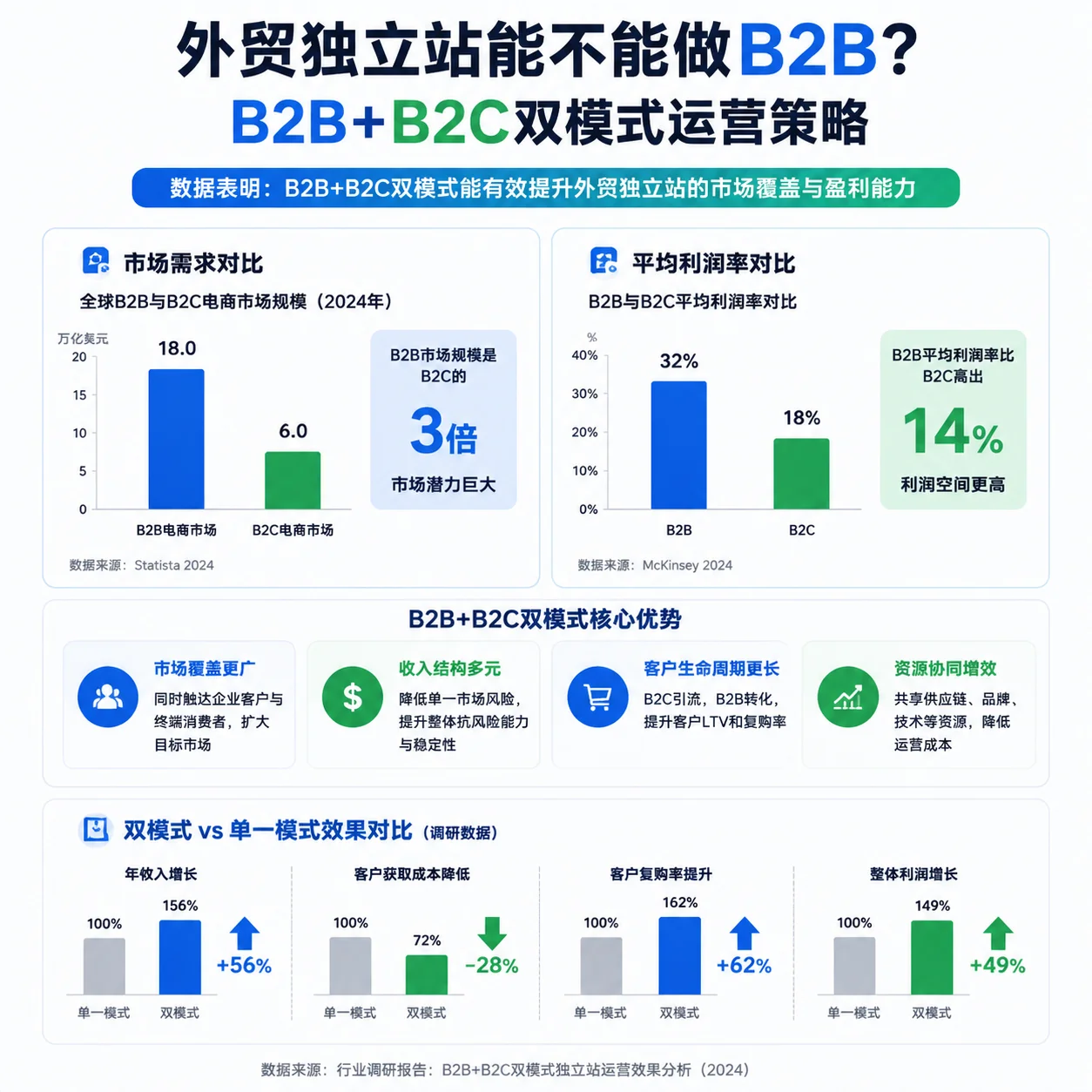 外贸独立站能不能做B2B？B2B+B2C双模式运营策略