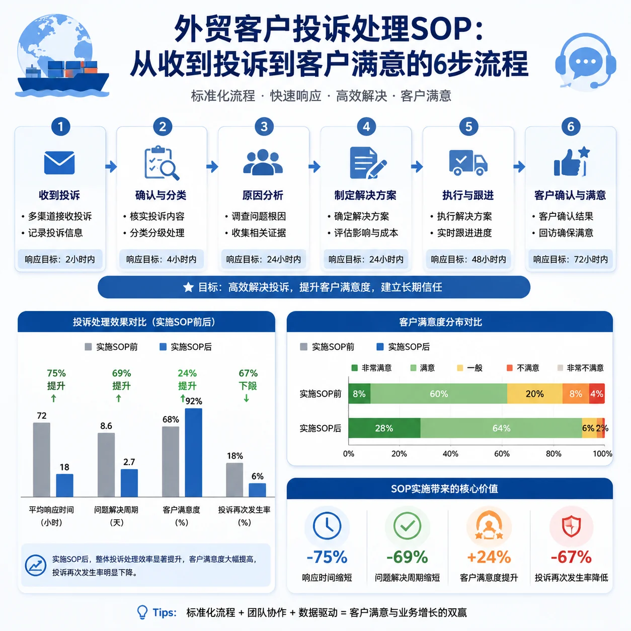 外贸客户投诉处理SOP:从收到投诉到客户满意的6步流程