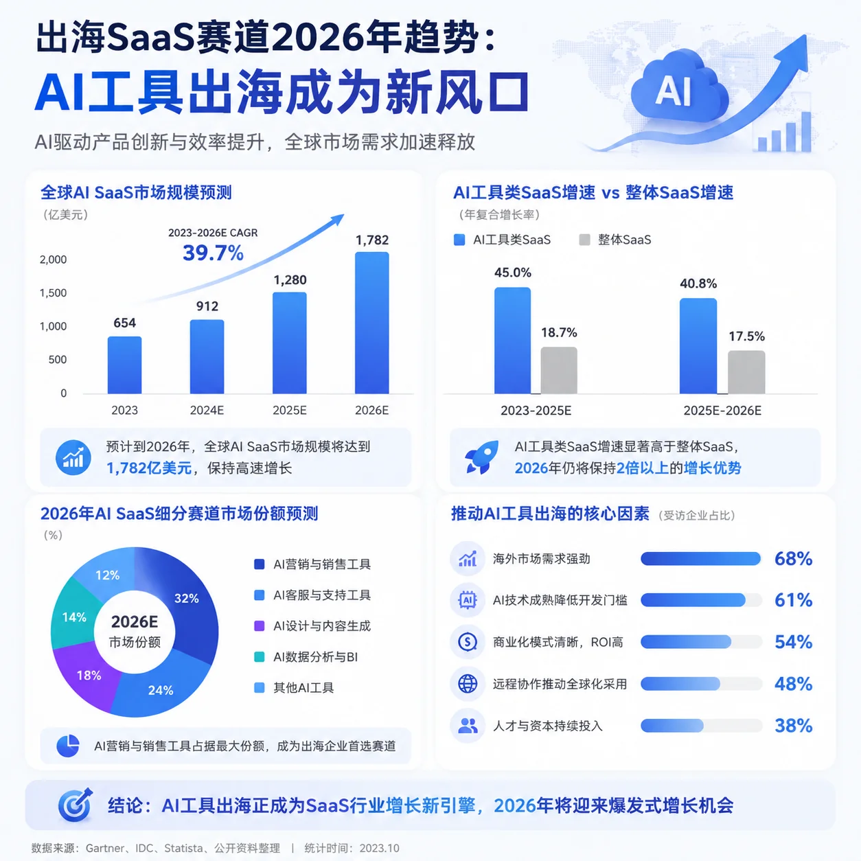 出海SaaS赛道2026年趋势：AI工具出海成为新风口