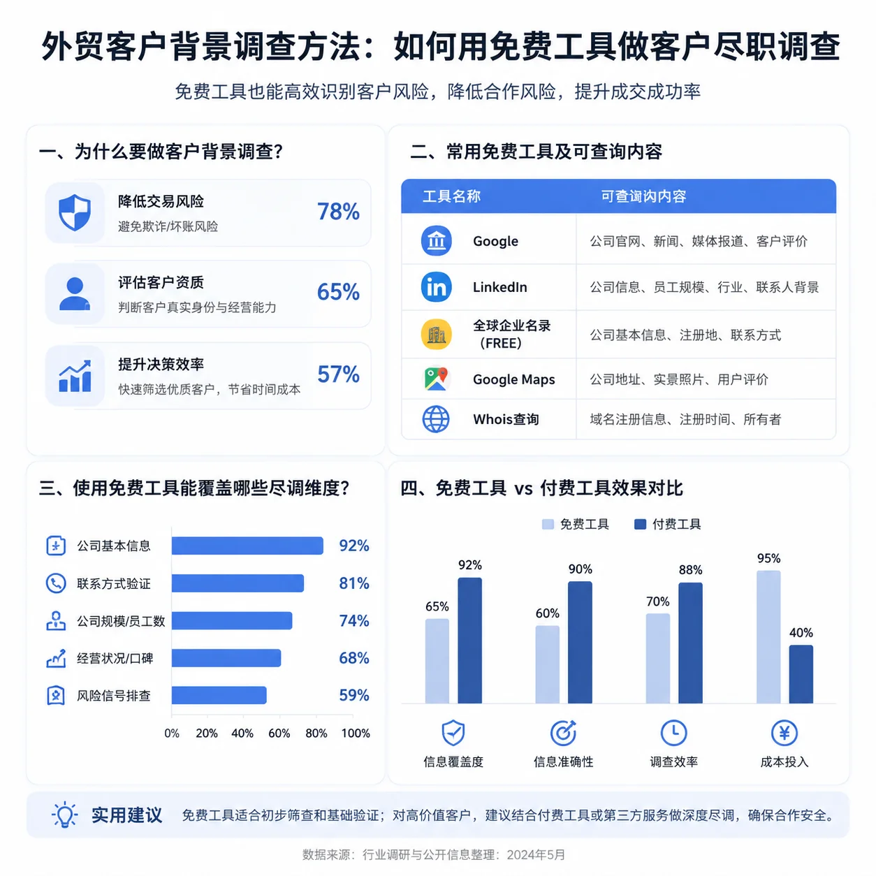 外贸客户背景调查方法：如何用免费工具做客户尽职调查