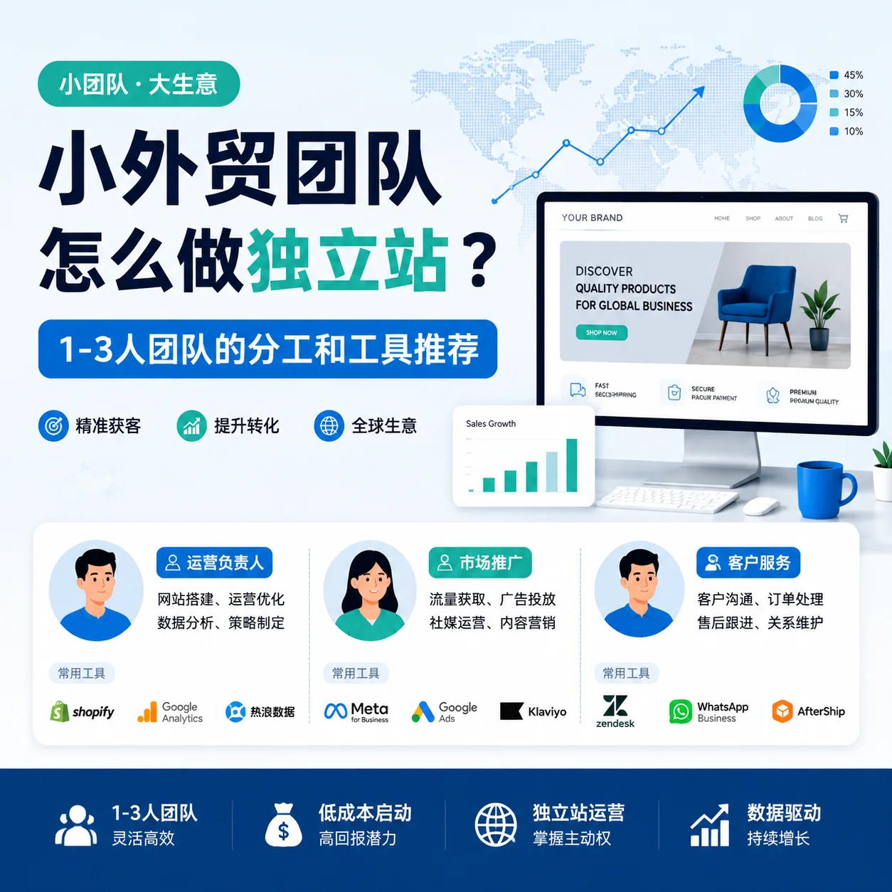 小外贸团队怎么做独立站？1-3人团队的分工和工具推荐