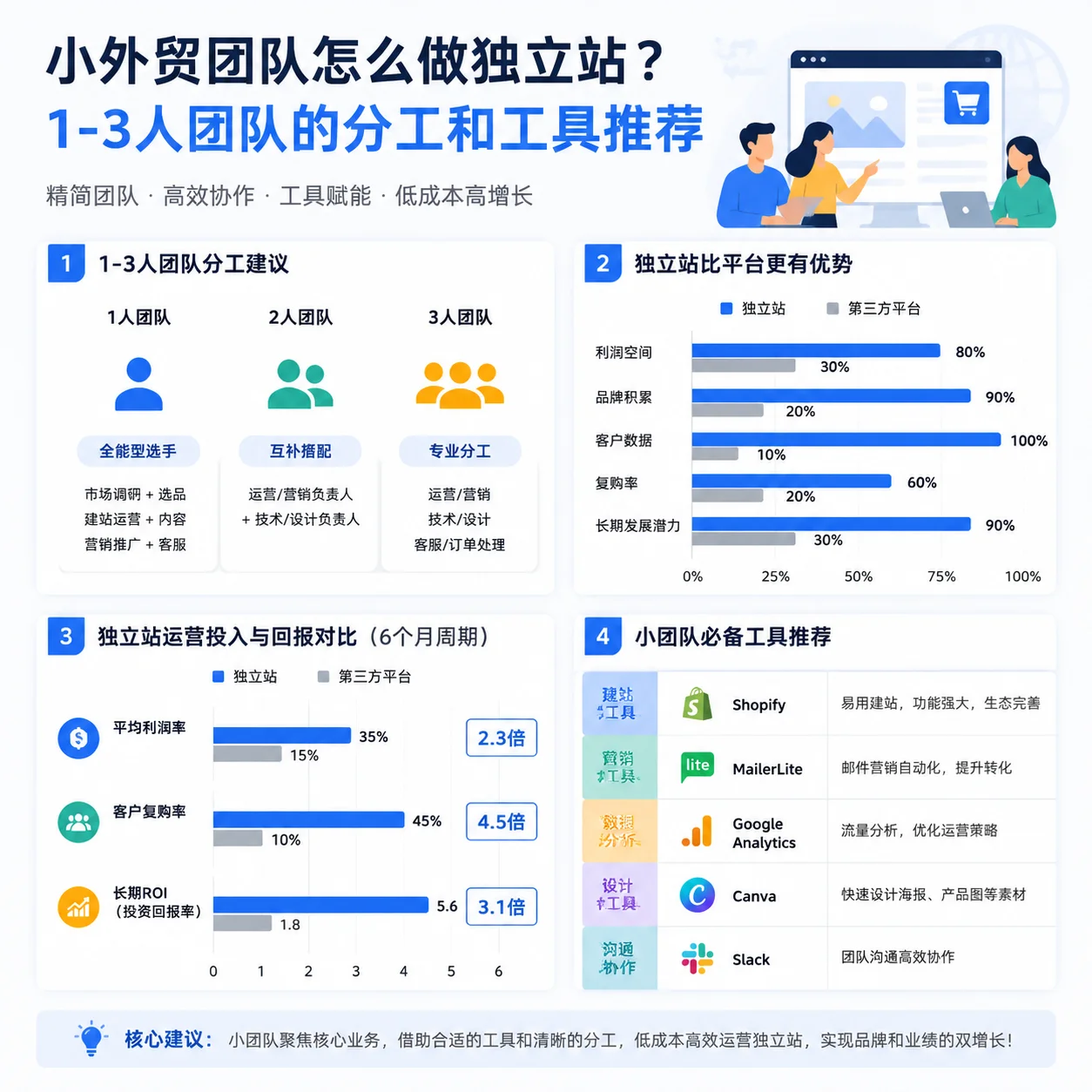 小外贸团队怎么做独立站?1-3人团队的分工和工具推荐