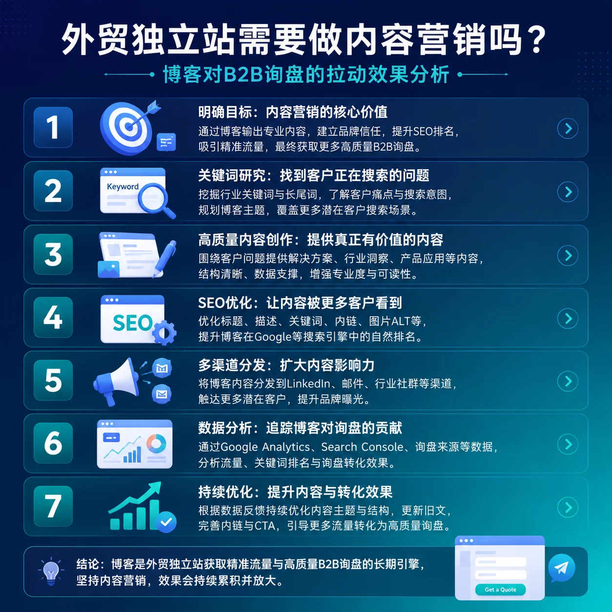 外贸独立站需要做内容营销吗？博客对B2B询盘的拉动效果分析