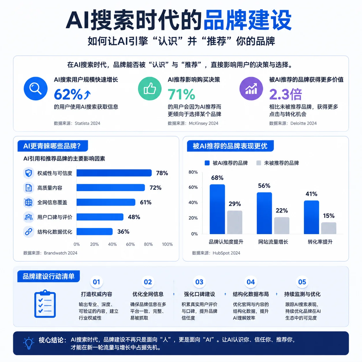 AI搜索时代的品牌建设:如何让AI引擎