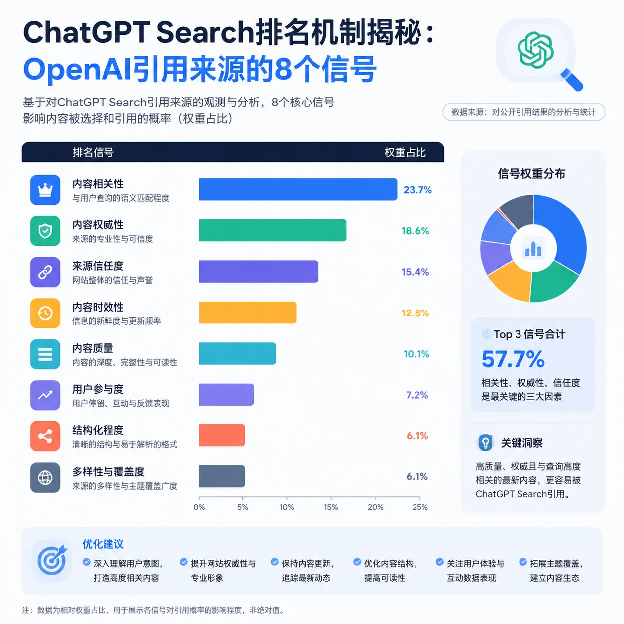 ChatGPT Search排名机制揭秘：OpenAI引用来源的8个信号