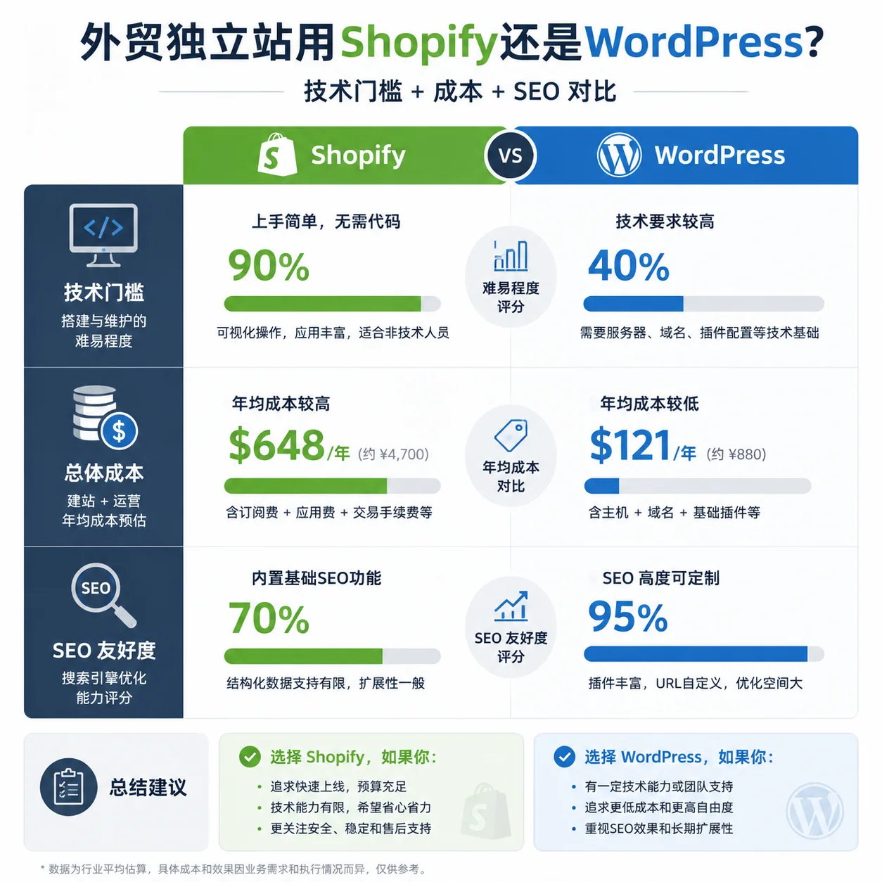 外贸独立站用Shopify还是WordPress？技术门槛+成本+SEO对比