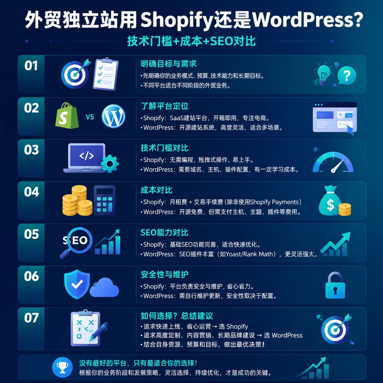 外贸独立站用Shopify还是WordPress？技术门槛+成本+SEO对比