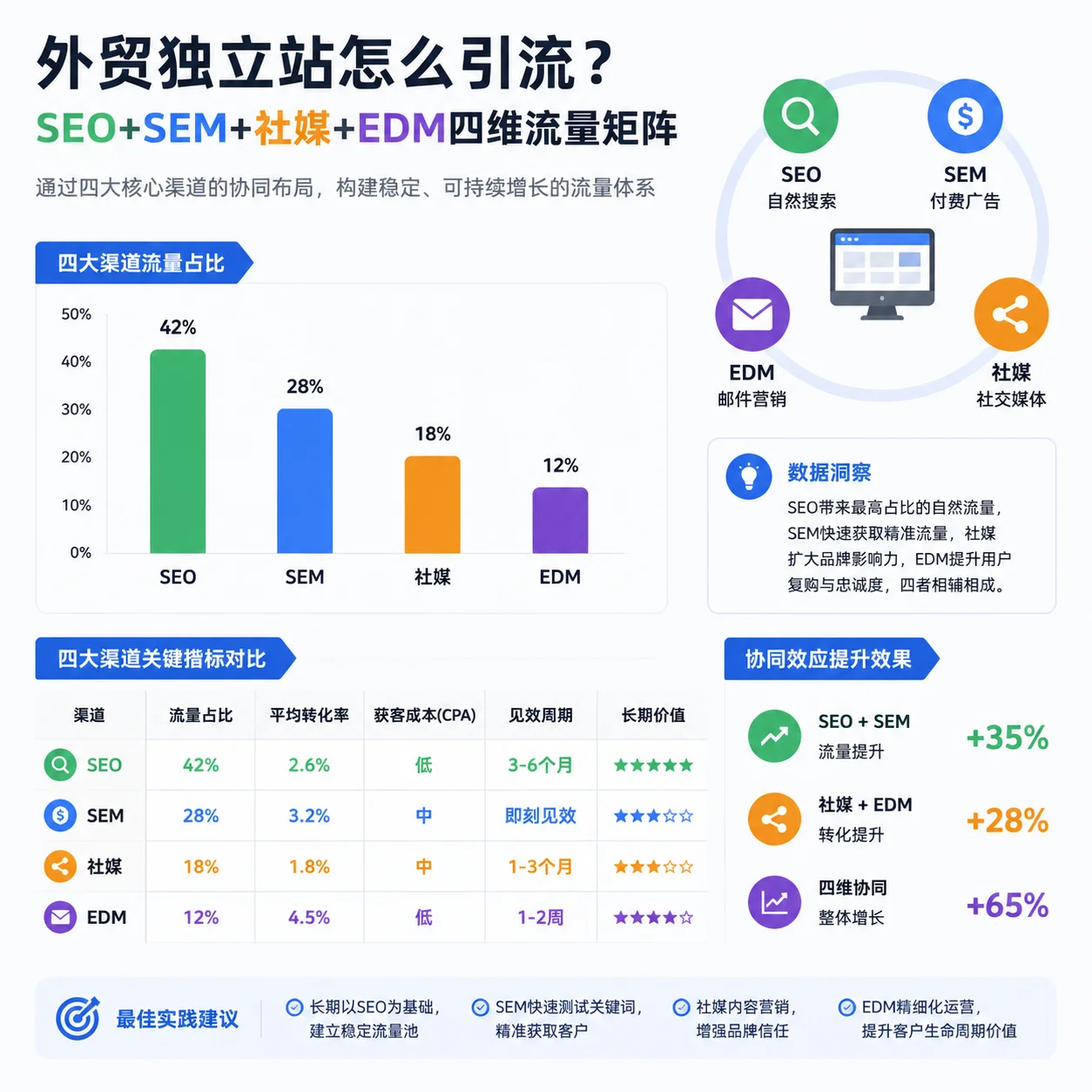 外贸独立站怎么引流?SEO+SEM+社媒+EDM四维流量矩阵