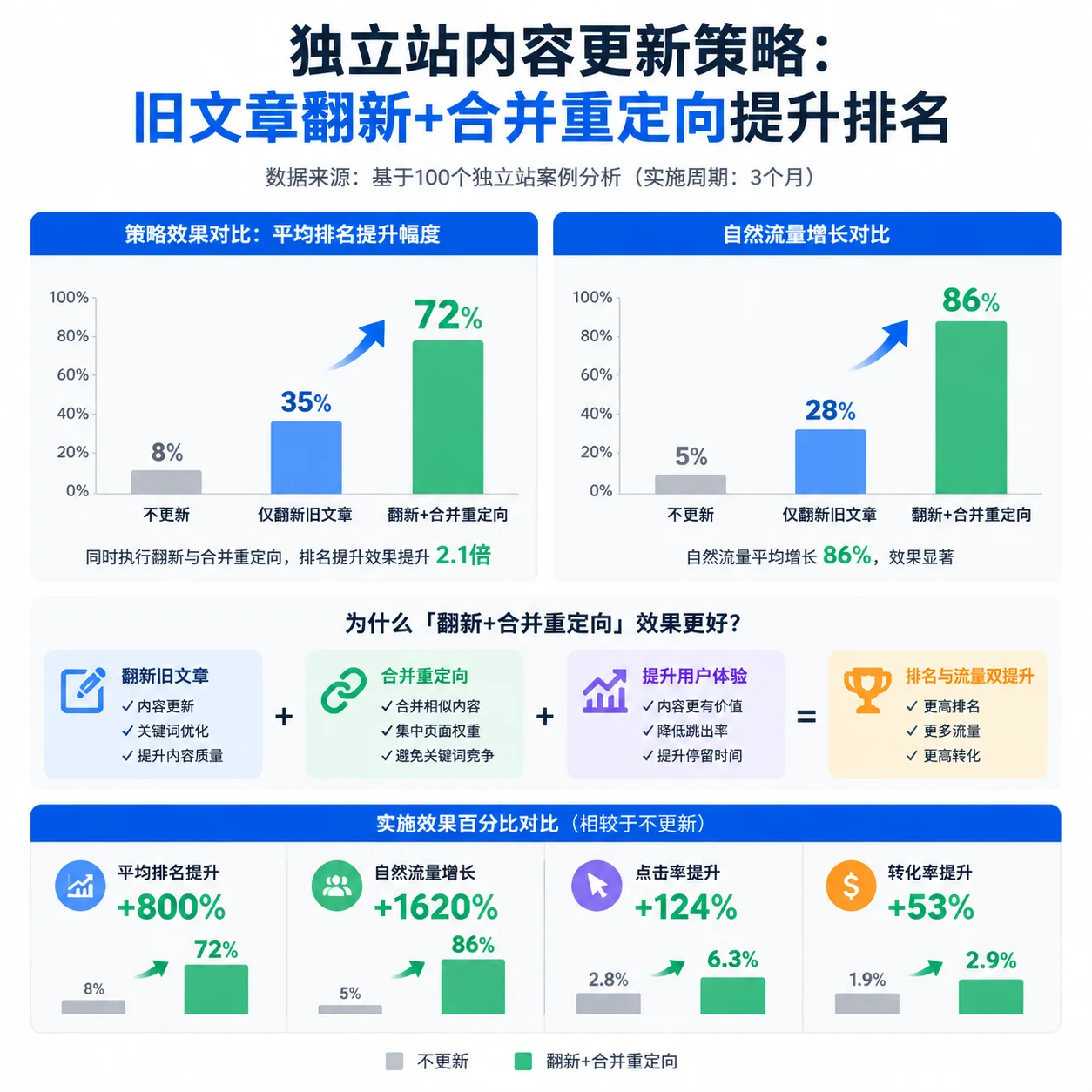 独立站内容更新策略:旧文章翻新+合并重定向提升排名