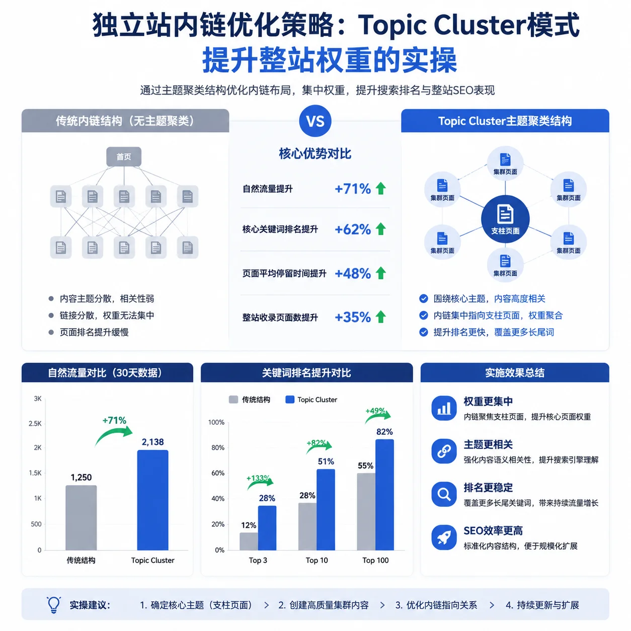 独立站内链优化策略：Topic Cluster模式提升整站权重的实操