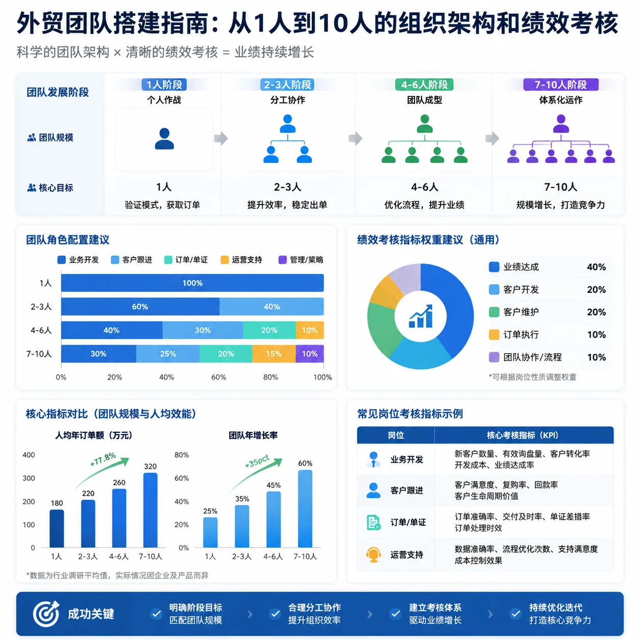 外贸团队搭建指南:从1人到10人的组织架构和绩效考核