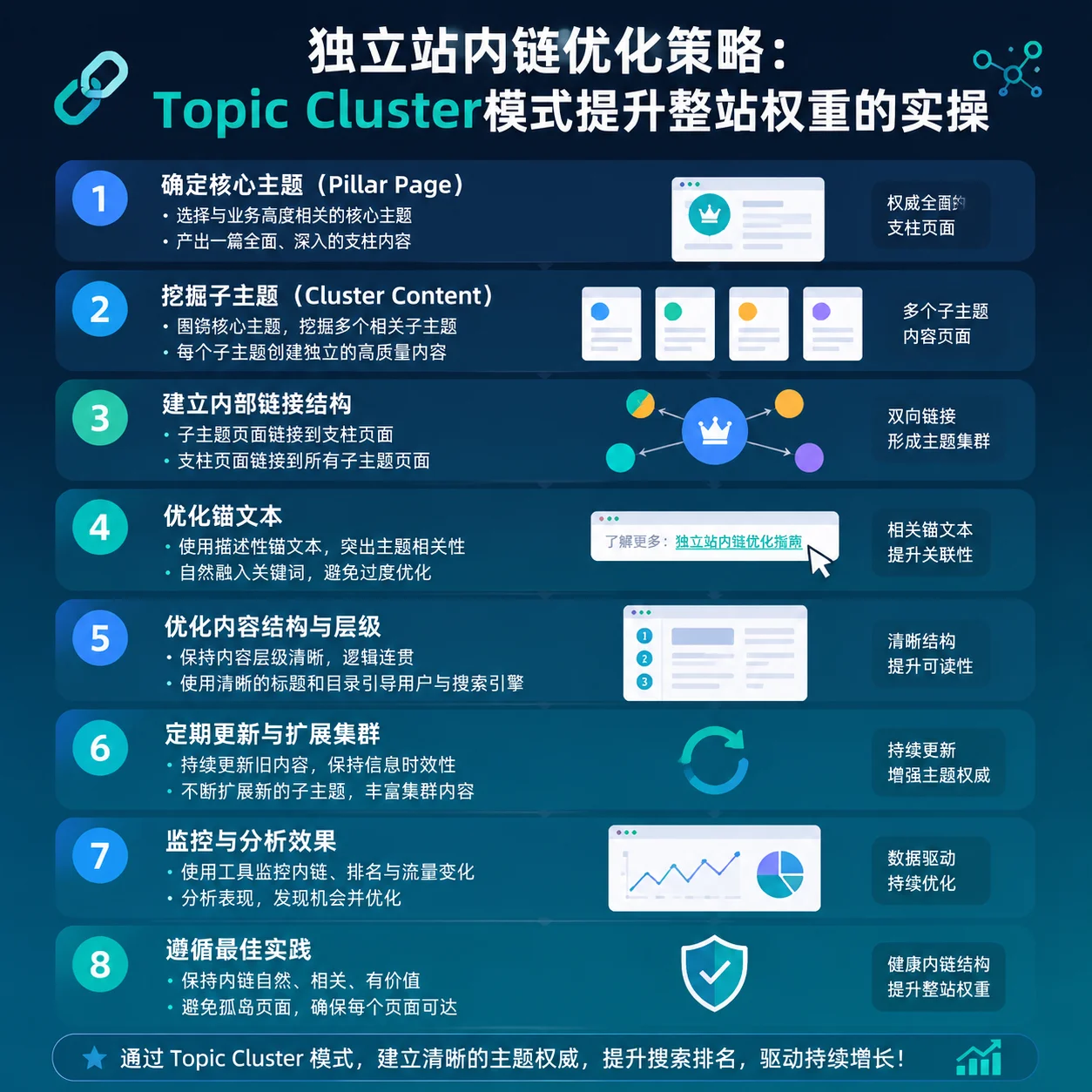 独立站内链优化策略：Topic Cluster模式提升整站权重的实操