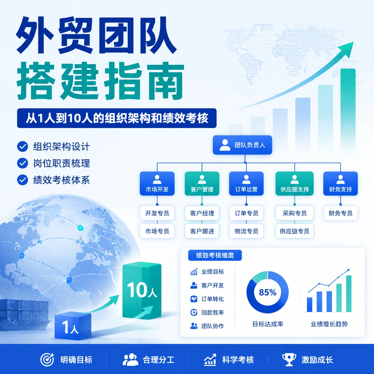 外贸团队搭建指南：从1人到10人的组织架构和绩效考核